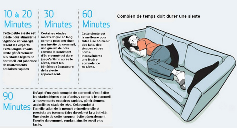 Combien de temps doit durer une sieste pour être efficace ?