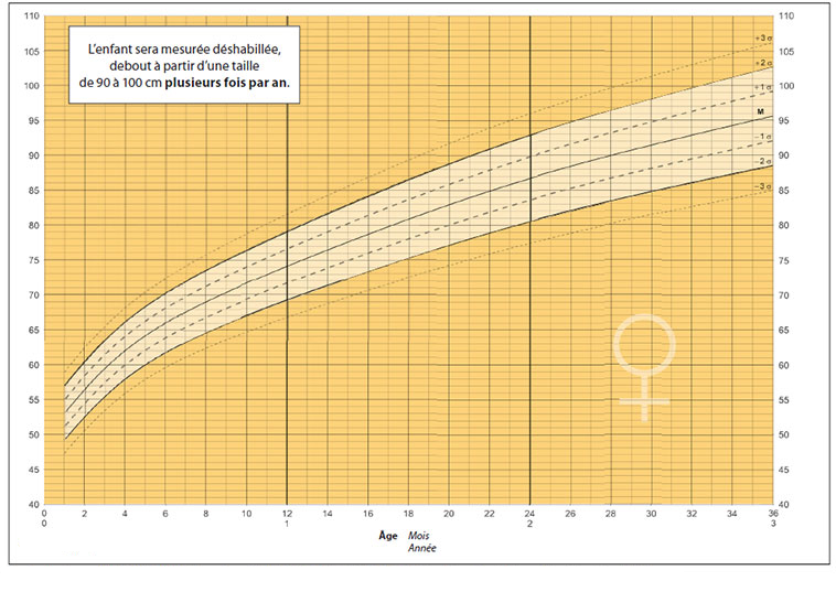 Courbe de croissance des bébés en poids et en taille