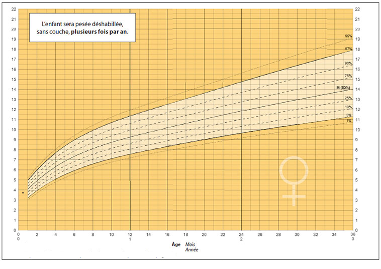 Courbe de croissance des bébés en poids et en taille