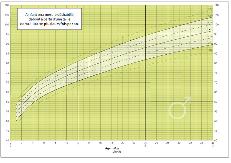 Courbe de croissance des bébés en poids et en taille