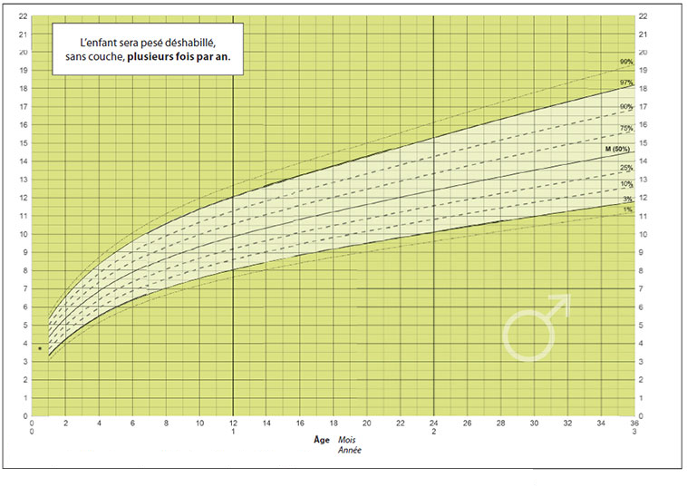 Courbe de croissance des bébés en poids et en taille