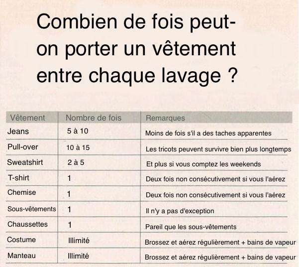 un tableau pour savoir combien de fois porter un vêtement avant de le laver